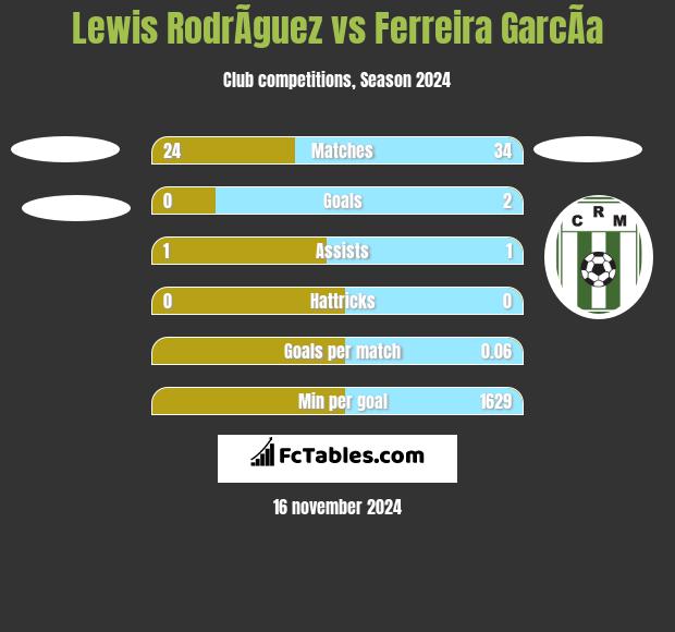 Lewis RodrÃ­guez vs Ferreira GarcÃ­a h2h player stats