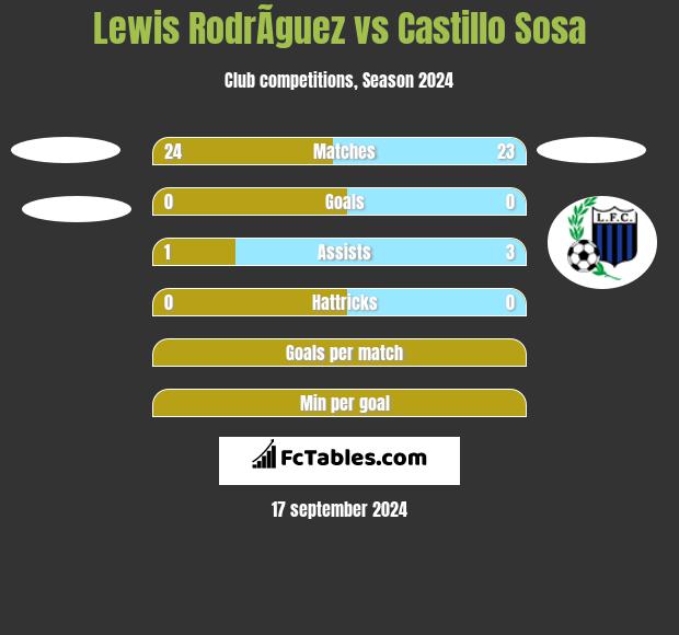 Lewis RodrÃ­guez vs Castillo Sosa h2h player stats