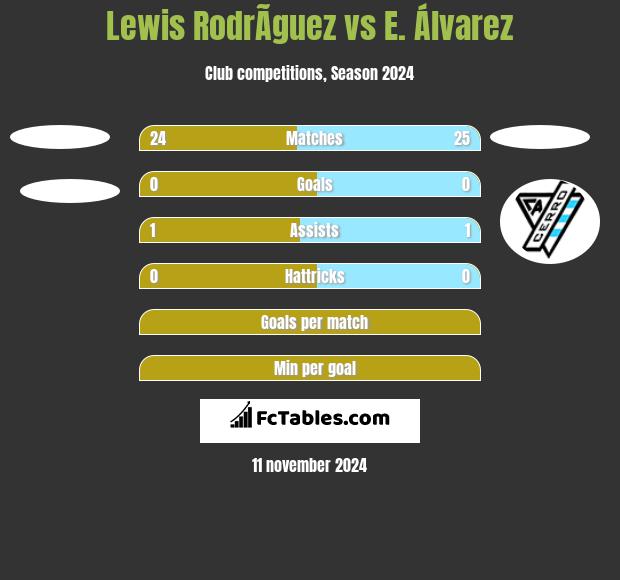 Lewis RodrÃ­guez vs E. Álvarez h2h player stats