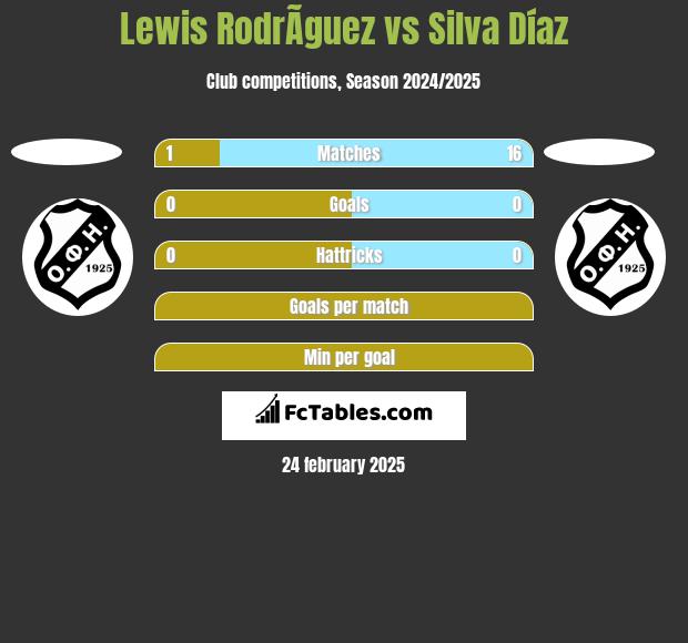 Lewis RodrÃ­guez vs Silva Díaz h2h player stats