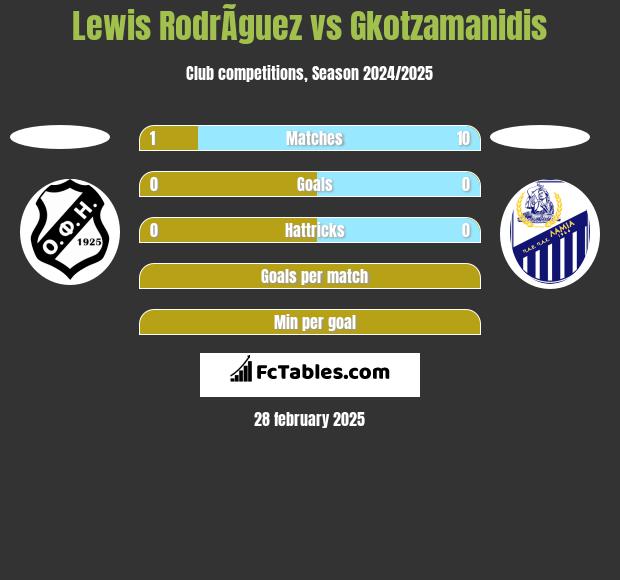 Lewis RodrÃ­guez vs Gkotzamanidis h2h player stats