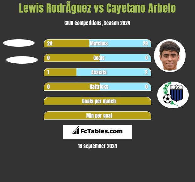 Lewis RodrÃ­guez vs Cayetano Arbelo h2h player stats