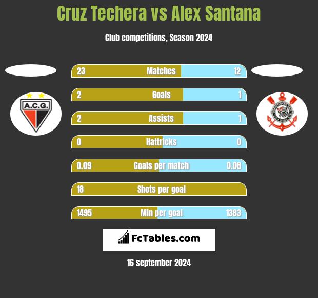 Cruz Techera vs Alex Santana h2h player stats