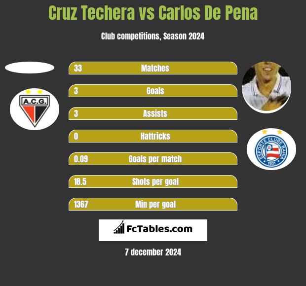 Cruz Techera vs Carlos De Pena h2h player stats