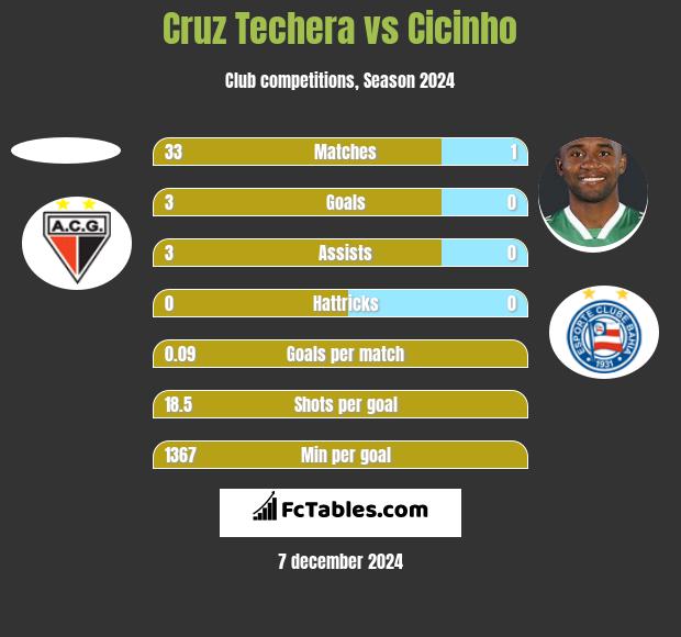 Cruz Techera vs Cicinho h2h player stats