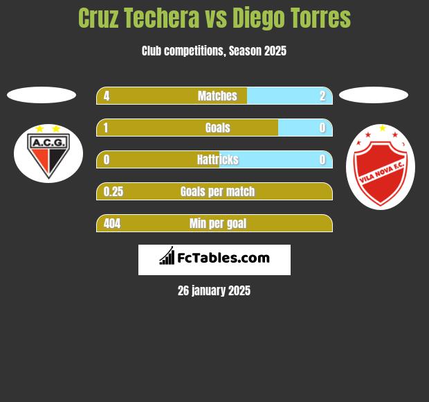 Cruz Techera vs Diego Torres h2h player stats