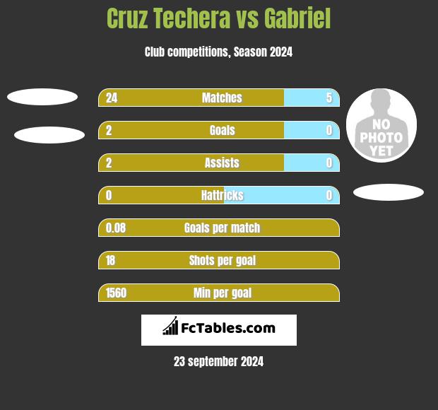 Cruz Techera vs Gabriel h2h player stats