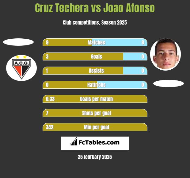 Cruz Techera vs Joao Afonso h2h player stats