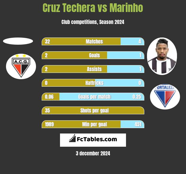 Cruz Techera vs Marinho h2h player stats