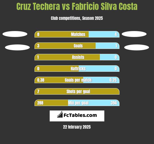 Cruz Techera vs Fabricio Silva Costa h2h player stats