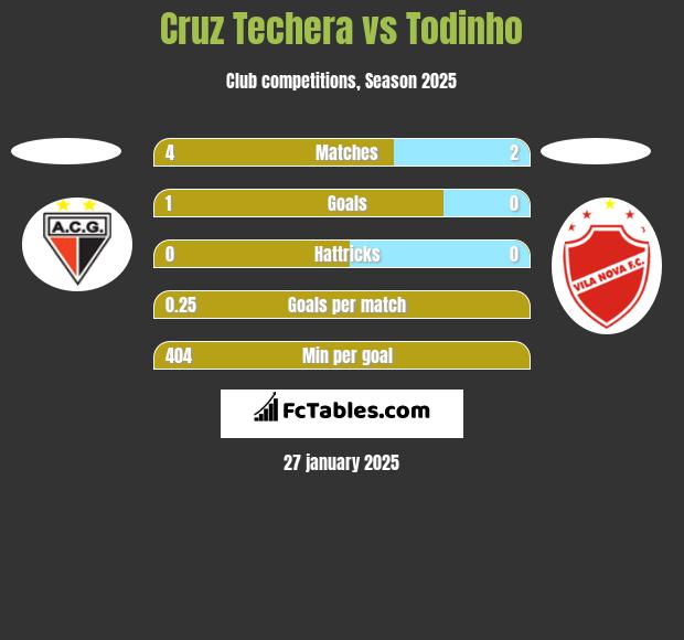 Cruz Techera vs Todinho h2h player stats