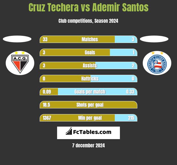 Cruz Techera vs Ademir Santos h2h player stats