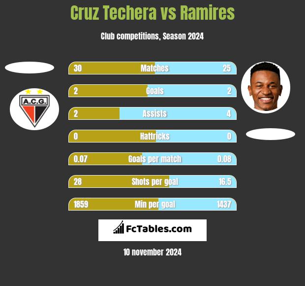 Cruz Techera vs Ramires h2h player stats