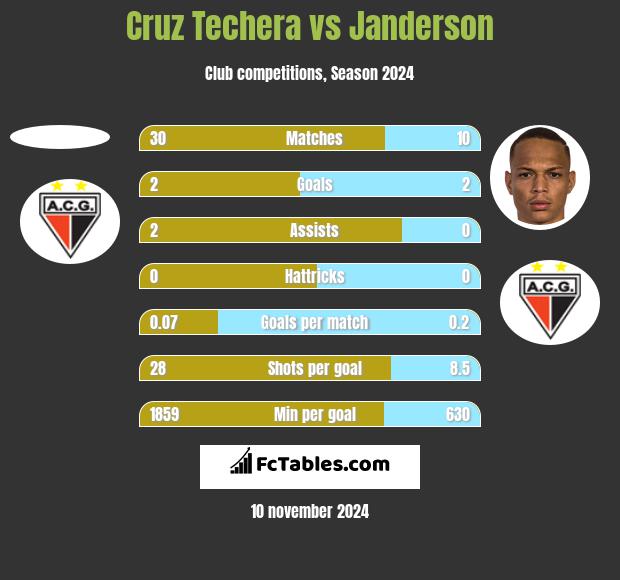 Cruz Techera vs Janderson h2h player stats