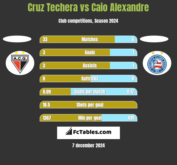 Cruz Techera vs Caio Alexandre h2h player stats