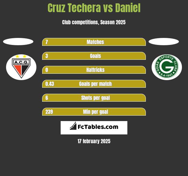 Cruz Techera vs Daniel h2h player stats