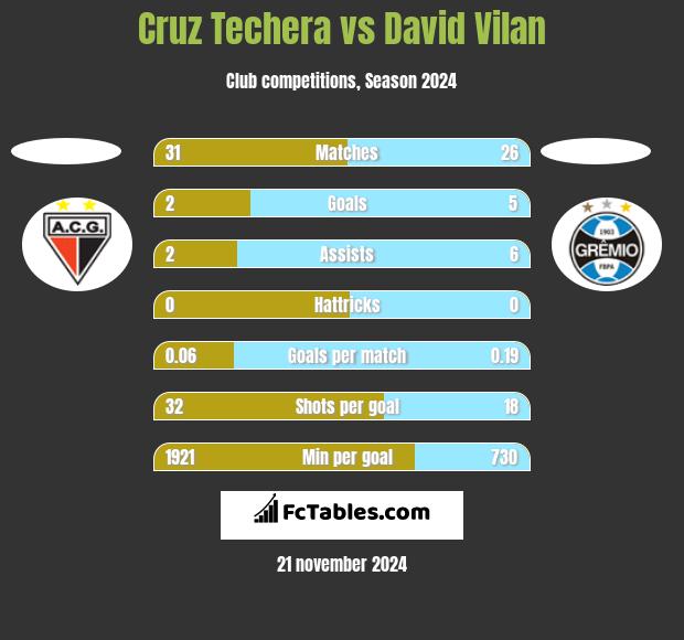 Cruz Techera vs David Vilan h2h player stats