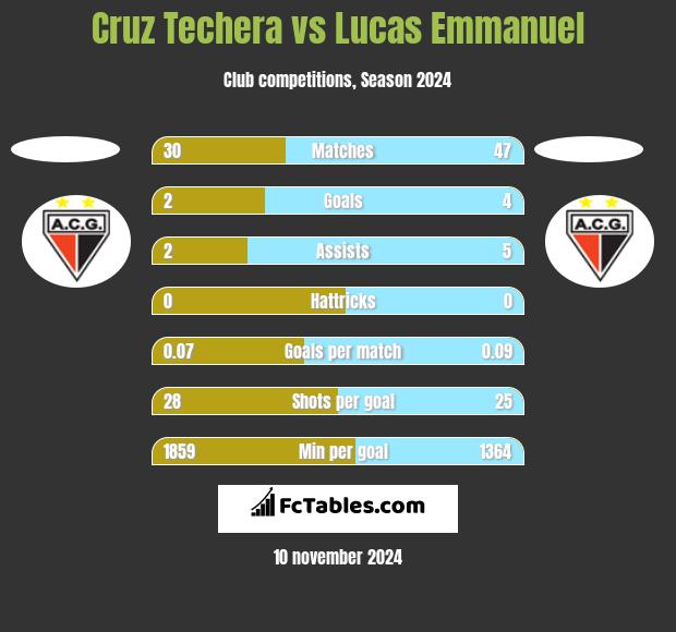 Cruz Techera vs Lucas Emmanuel h2h player stats