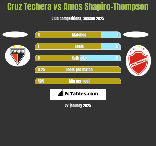 Cruz Techera vs Amos Shapiro-Thompson h2h player stats