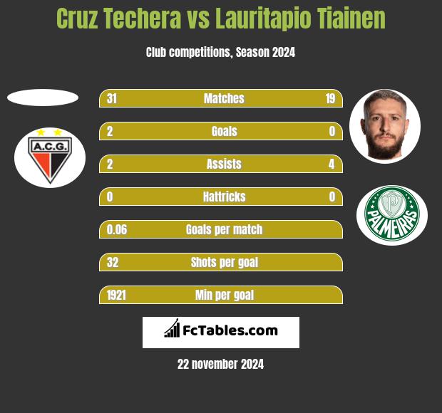 Cruz Techera vs Lauritapio Tiainen h2h player stats