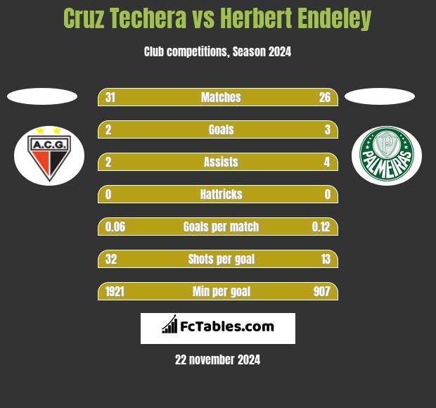 Cruz Techera vs Herbert Endeley h2h player stats