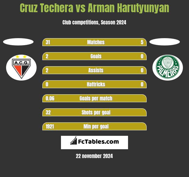 Cruz Techera vs Arman Harutyunyan h2h player stats