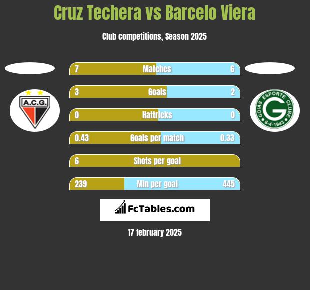 Cruz Techera vs Barcelo Viera h2h player stats