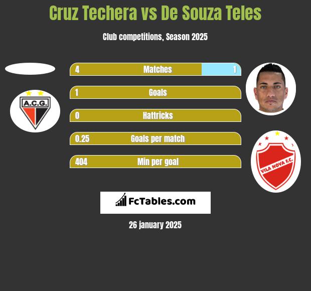 Cruz Techera vs De Souza Teles h2h player stats