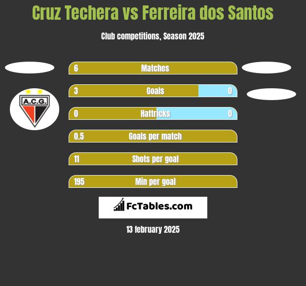 Cruz Techera vs Ferreira dos Santos h2h player stats