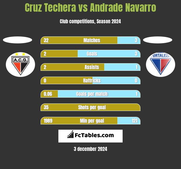 Cruz Techera vs Andrade Navarro h2h player stats