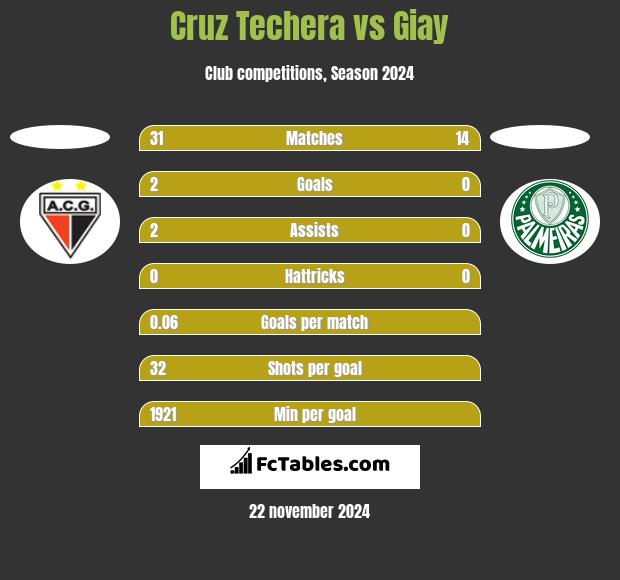 Cruz Techera vs Giay h2h player stats