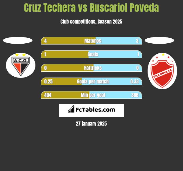 Cruz Techera vs Buscariol Poveda h2h player stats