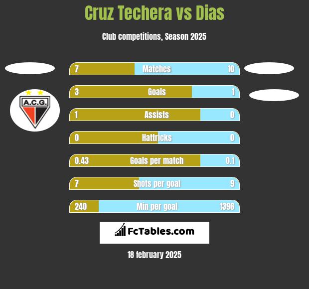 Cruz Techera vs Dias h2h player stats