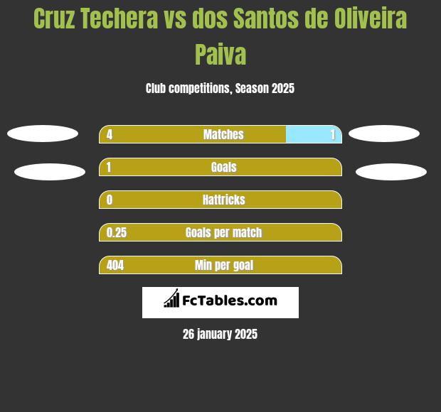 Cruz Techera vs dos Santos de Oliveira Paiva h2h player stats