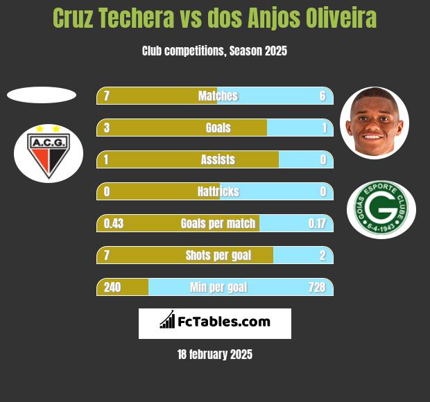 Cruz Techera vs dos Anjos Oliveira h2h player stats