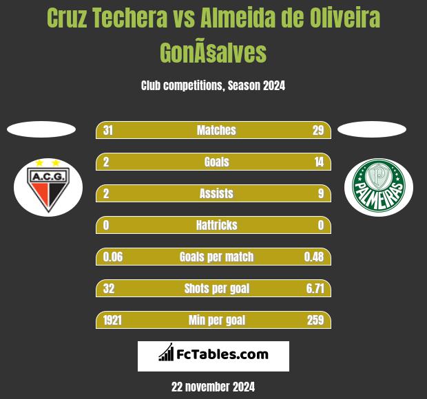 Cruz Techera vs Almeida de Oliveira GonÃ§alves h2h player stats