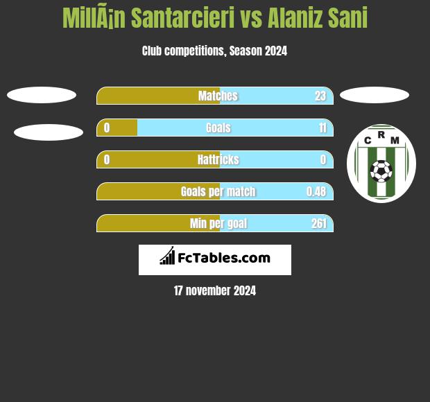 MillÃ¡n Santarcieri vs Alaniz Sani h2h player stats