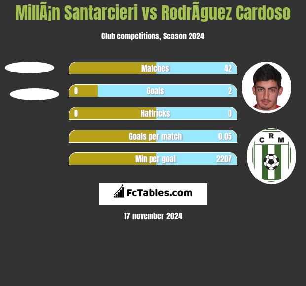 MillÃ¡n Santarcieri vs RodrÃ­guez Cardoso h2h player stats