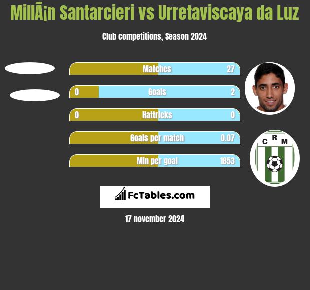 MillÃ¡n Santarcieri vs Urretaviscaya da Luz h2h player stats