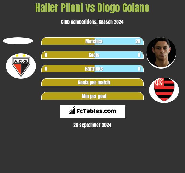 Haller Piloni vs Diogo Goiano h2h player stats