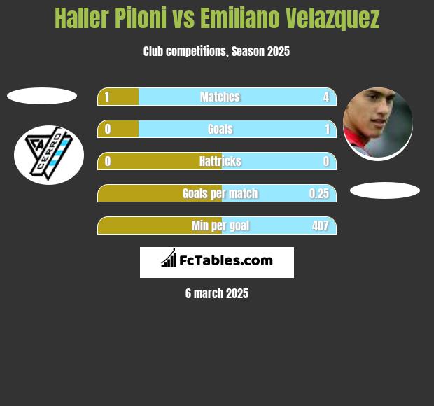 Haller Piloni vs Emiliano Velazquez h2h player stats