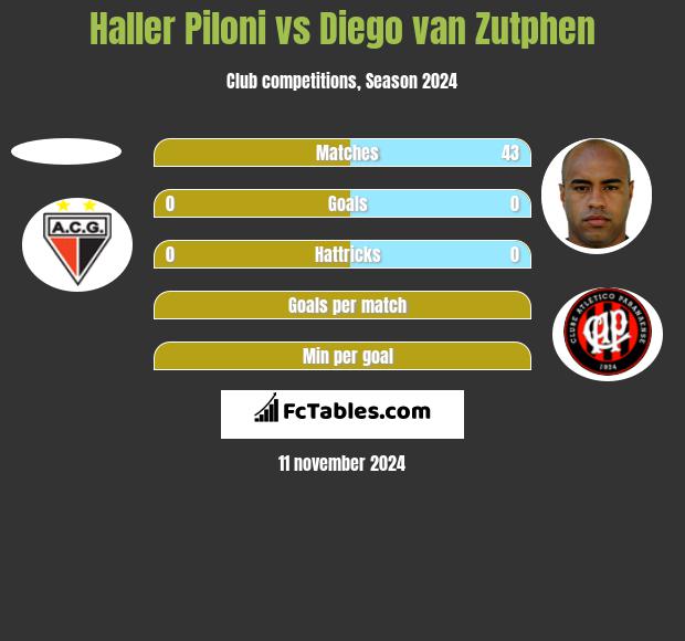 Haller Piloni vs Diego van Zutphen h2h player stats