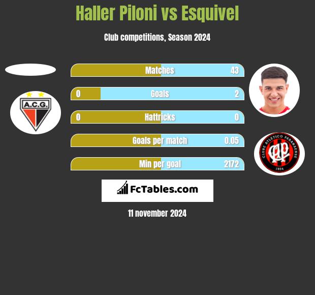 Haller Piloni vs Esquivel h2h player stats