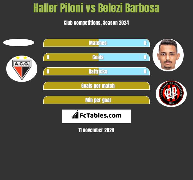 Haller Piloni vs Belezi Barbosa h2h player stats