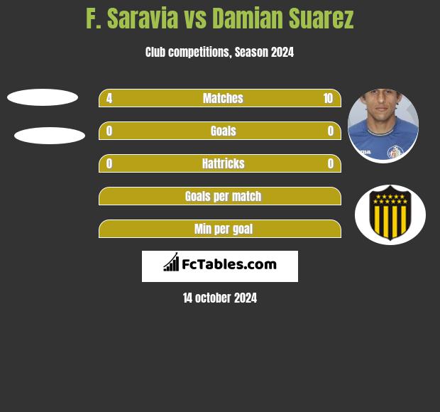 F. Saravia vs Damian Suarez h2h player stats