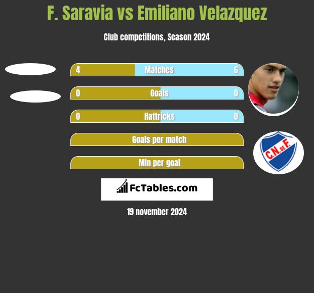 F. Saravia vs Emiliano Velazquez h2h player stats