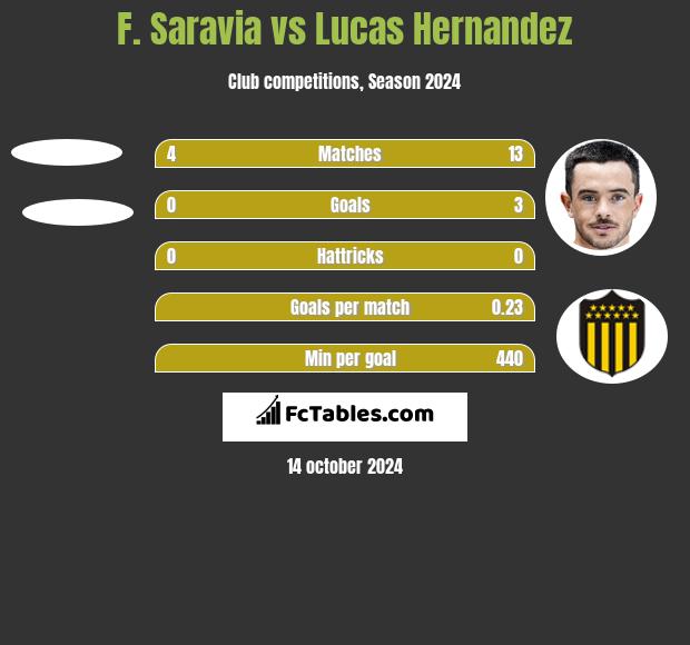 F. Saravia vs Lucas Hernandez h2h player stats