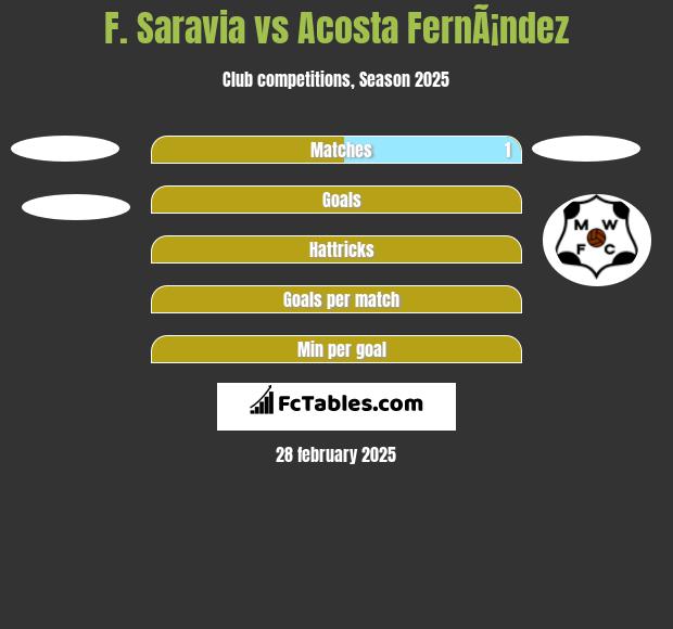 F. Saravia vs Acosta FernÃ¡ndez h2h player stats