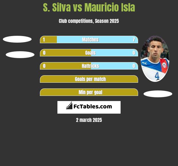 S. Silva vs Mauricio Isla h2h player stats