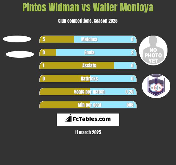 Pintos Widman vs Walter Montoya h2h player stats